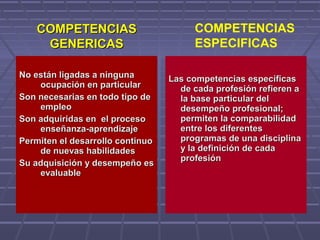 No están ligadas a ningunaNo están ligadas a ninguna
ocupación en particularocupación en particular
Son necesarias en todo tipo deSon necesarias en todo tipo de
empleoempleo
Son adquiridas en el procesoSon adquiridas en el proceso
enseñanza-aprendizajeenseñanza-aprendizaje
Permiten el desarrollo continuoPermiten el desarrollo continuo
de nuevas habilidadesde nuevas habilidades
Su adquisición y desempeño esSu adquisición y desempeño es
evaluableevaluable
Las competencias específicasLas competencias específicas
de cada profesión refieren ade cada profesión refieren a
la base particular della base particular del
desempeño profesional;desempeño profesional;
permiten la comparabilidadpermiten la comparabilidad
entre los diferentesentre los diferentes
programas de una disciplinaprogramas de una disciplina
y la definición de caday la definición de cada
profesiónprofesión
COMPETENCIASCOMPETENCIAS
GENERICASGENERICAS
COMPETENCIAS
ESPECIFICAS
 