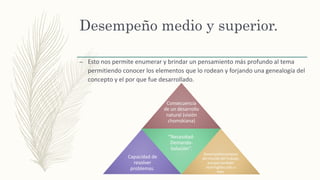 Desempeño medio y superior.
– Esto nos permite enumerar y brindar un pensamiento más profundo al tema
permitiendo conocer los elementos que lo rodean y forjando una genealogía del
concepto y el por que fue desarrollado.
Consecuencia
de un desarrollo
natural (visión
chomskiana)
Capacidad de
resolver
problemas.
“Necesidad-
Demanda-
Solución”.
Desempeños propios
del mundo del trabajo,
aunque también
restringidos sólo a
éste.
 