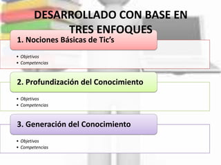 DESARROLLADO CON BASE EN
            TRES ENFOQUES
1. Nociones Básicas de Tic’s
• Objetivos
• Competencias



2. Profundización del Conocimiento
• Objetivos
• Competencias



3. Generación del Conocimiento
• Objetivos
• Competencias
 