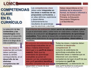 LOMCE
Las competencias clave
deben estar integradas en
las áreas o materias de las
propuestas curriculares, y
en ellas definirse, explicitarse
y desarrollarse
suficientemente los
resultados de aprendizaje
que los alumnos y alumnas
deben conseguir.
COMPETENCIAS
CLAVE
EN EL
CURRÍCULO
Deben desarrollarse en los
ámbitos de la educación
formal, no formal e informal a
lo largo de la Educación
Primaria, la Educación
Secundaria Obligatoria
y el Bachillerato.
Todas las áreas o
materias del currículo
deben participar,
desde su ámbito
correspondiente, en el
desarrollo de las
distintas
competencias del
alumnado.
La selección de los
contenidos y las
metodologías debe
asegurar el desarrollo
de las competencias
clave a lo largo de la
vida académica.
Los criterios de evaluación deben servir de referencia para valorar
lo que el alumnado sabe y sabe hacer en cada área o materia. Estos
criterios de evaluación se desglosan en estándares de aprendizaje
evaluables. Para valorar el desarrollo competencial del alumnado,
serán estos estándares de aprendizaje evaluables, observables y
medibles.
El conjunto de estándares de
aprendizaje evaluables de un
área o materia determinada
dará lugar a su perfil de área o
materia. Dado que los
estándares de aprendizaje
evaluables se ponen en
relación con las competencias,
este perfil permitirá identificar
aquellas competencias que se
desarrollan a través de esa
Todas las áreas y materias deben
contribuir al desarrollo
competencial. El
conjunto de estándares de
aprendizaje evaluables de las
diferentes áreas o materias que se
relacionan con una misma
competencia da lugar al perfil de esa
competencia (perfil de
competencia). La elaboración de
este perfil facilitará la evaluación
 