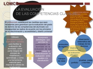 LOMCE
LA EVALUACIÓN
DE LAS COMPETENCIAS CLAVE (II)
El profesorado establecerá las medidas que sean
necesarias para garantizar que la evaluación del grado
de dominio de las competencias del alumnado con
discapacidad se realice de acuerdo con los principios
de no discriminación y accesibilidad y diseño universal.
Utilizará
procedimientos de
evaluación variados
para facilitar la
evaluación del
alumnado como
parte integral del
proceso de
enseñanza y
aprendizaje, y como
una herramienta
esencial para
mejorar la calidad de
la educación
incorporará
estrategias que
permitan la
participación del
alumnado en la
evaluación de sus
logros, como la
autoevaluación, la
evaluación entre
iguales o la
coevaluación
Distintos
procedimientos
de evaluación
utilizables
observación
sistemática del
trabajo de los
alumnos
pruebas orales
y escritasportfolio
protocolos
de registro
trabajos
de clase
Las evaluaciones externas
de fin de etapa previstas
en la Ley Orgánica
8/2013, de 9 de diciembre,
para la Mejora de Calidad
Educativa (LOMCE),
tendrán en cuenta, tanto
en su diseño como en su
evaluación los estándares
de aprendizaje evaluable
del currículo.
 