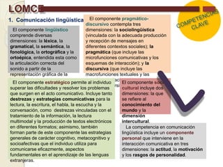 LOMCE
1. Comunicación lingüística
El componente lingüístico
comprende diversas
dimensiones: la léxica, la
gramatical, la semántica, la
fonológica, la ortográfica y la
ortoépica, entendida esta como
la articulación correcta del
sonido a partir de la
representación gráfica de la
lengua.
El componente pragmático-
discursivo contempla tres
dimensiones: la sociolingüística
(vinculada con la adecuada producción
y recepción de mensajes en
diferentes contextos sociales); la
pragmática (que incluye las
microfunciones comunicativas y los
esquemas de interacción); y la
discursiva (que incluye las
macrofunciones textuales y las
cuestiones relacionadas con los
géneros discursivos).
El componente socio-
cultural incluye dos
dimensiones: la que
se refiere al
conocimiento del
mundo y la
dimensión
intercultural.
El componente estratégico permite al individuo
superar las dificultades y resolver los problemas
que surgen en el acto comunicativo. Incluye tanto
destrezas y estrategias comunicativas para la
lectura, la escritura, el habla, la escucha y la
conversación, como destrezas vinculadas con el
tratamiento de la información, la lectura
multimodal y la producción de textos electrónicos
en diferentes formatos; asimismo, también
forman parte de este componente las estrategias
generales de carácter cognitivo, metacognitivo y
socioafectivas que el individuo utiliza para
comunicarse eficazmente, aspectos
fundamentales en el aprendizaje de las lenguas
extranjeras.
La competencia en comunicación
lingüística incluye un componente
personal que interviene en la
interacción comunicativa en tres
dimensiones: la actitud, la motivación
y los rasgos de personalidad.
 