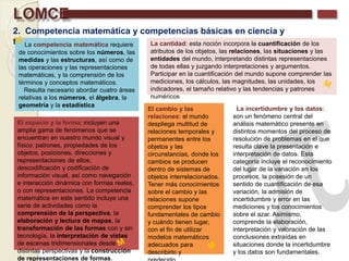 LOMCE
2. Competencia matemática y competencias básicas en ciencia y
tecnologíaLa competencia matemática requiere
de conocimientos sobre los números, las
medidas y las estructuras, así como de
las operaciones y las representaciones
matemáticas, y la comprensión de los
términos y conceptos matemáticos.
Resulta necesario abordar cuatro áreas
relativas a los números, el álgebra, la
geometría y la estadística
La cantidad: esta noción incorpora la cuantificación de los
atributos de los objetos, las relaciones, las situaciones y las
entidades del mundo, interpretando distintas representaciones
de todas ellas y juzgando interpretaciones y argumentos.
Participar en la cuantificación del mundo supone comprender las
mediciones, los cálculos, las magnitudes, las unidades, los
indicadores, el tamaño relativo y las tendencias y patrones
numéricos
El espacio y la forma: incluyen una
amplia gama de fenómenos que se
encuentran en nuestro mundo visual y
físico: patrones, propiedades de los
objetos, posiciones, direcciones y
representaciones de ellos;
descodificación y codificación de
información visual, así como navegación
e interacción dinámica con formas reales,
o con representaciones. La competencia
matemática en este sentido incluye una
serie de actividades como la
comprensión de la perspectiva, la
elaboración y lectura de mapas, la
transformación de las formas con y sin
tecnología, la interpretación de vistas
de escenas tridimensionales desde
distintas perspectivas y la construcción
de representaciones de formas.
El cambio y las
relaciones: el mundo
despliega multitud de
relaciones temporales y
permanentes entre los
objetos y las
circunstancias, donde los
cambios se producen
dentro de sistemas de
objetos interrelacionados.
Tener más conocimientos
sobre el cambio y las
relaciones supone
comprender los tipos
fundamentales de cambio
y cuándo tienen lugar,
con el fin de utilizar
modelos matemáticos
adecuados para
describirlo y
La incertidumbre y los datos:
son un fenómeno central del
análisis matemático presente en
distintos momentos del proceso de
resolución de problemas en el que
resulta clave la presentación e
interpretación de datos. Esta
categoría incluye el reconocimiento
del lugar de la variación en los
procesos, la posesión de un
sentido de cuantificación de esa
variación, la admisión de
incertidumbre y error en las
mediciones y los conocimientos
sobre el azar. Asimismo,
comprende la elaboración,
interpretación y valoración de las
conclusiones extraídas en
situaciones donde la incertidumbre
y los datos son fundamentales.
 