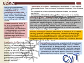 LOMCE
Las competencias básicas en
ciencia y tecnología son aquellas
que proporcionan un
acercamiento al mundo físico y a
la interacción responsable con él
desde acciones, tanto individuales
como colectivas, orientadas a la
conservación y mejora del medio
natural.
Sistemas físicos: asociados al comportamiento de las sustancias
en el ámbito fisicoquímico. Sistemas regidos por leyes naturales
descubiertas a partir de la experimentación científica orientada al
conocimiento de la estructura última de la materia, que repercute
en los sucesos observados y descritos desde ámbitos específicos
y complementarios: mecánicos, eléctricos, magnéticos, luminosos,
acústicos, caloríficos, reactivos, atómicos y nucleares.
Sistemas biológicos: propios de
los seres vivos dotados de una
complejidad orgánica que es
preciso conocer para preservarlos
y evitar su deterioro. Forma parte
esencial de esta dimensión
competencial el conocimiento de
cuanto afecta a la alimentación,
higiene y salud individual y
colectiva.
Sistemas de la Tierra y del Espacio: desde la perspectiva geológica y
cosmogónica. El conocimiento de la historia de la Tierra y de los procesos que han
desembocado en su configuración actual, son necesarios para identificarnos con
nuestra propia realidad: qué somos, de dónde venimos y hacia dónde podemos y
debemos ir. Los saberes geológicos, unidos a los conocimientos sobre la
producción agrícola, ganadera, marítima, minera e industrial, proporcionan,
además de formación científica y social. Asimismo, el conocimiento del espacio
exterior, del Universo del que formamos parte.
Sistemas tecnológicos: derivados, básicamente, de la aplicación de los saberes
científicos a los usos cotidianos de instrumentos, máquinas y herramientas y al
desarrollo de nuevas tecnologías asociadas a las revoluciones industriales. Son
componentes básicos de esta competencia: conocer la producción de nuevos
materiales, el diseño de aparatos industriales, domésticos e informáticos, así como
su influencia en la vida familiar y laboral.
Investigación científica: como recurso y
procedimiento para conseguir los conocimientos
científicos y tecnológicos logrados a lo largo de la
historia. El acercamiento a los métodos propios de
la actividad científica –propuesta de preguntas,
búsqueda de soluciones, indagación de caminos
posibles para la resolución de problemas,
contrastación de pareceres, diseño de pruebas y
experimentos, aprovechamiento de recursos
inmediatos para la elaboración de material con
fines experimentales y su
adecuada utilización–
Comunicación de la ciencia: para transmitir adecuadamente los conocimientos,
hallazgos y procesos. El uso correcto del lenguaje científico es una exigencia crucial
de
esta competencia: expresión numérica, manejo de unidades, indicación de
operaciones,
toma de datos, elaboración de tablas y gráficos, interpretación de los mismos,
secuenciación de la información, deducción de leyes y su formalización matemática.
 