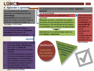 LOMCE
4. Aprender a aprender
La competencia de aprender a
aprender es fundamental para el
aprendizaje
permanente que se produce a lo
largo de la vida y que tiene lugar en
distintos contextos formales, no
formales e informales
se caracteriza por la habilidad para iniciar, organizar y
persistir
en el aprendizaje
Exige capacidad para motivarse por
aprender
Requiere conocer y controlar los propios
procesos de aprendizaje para ajustarlos a
los tiempos y las demandas de las tareas
y actividades que conducen al aprendizaje
Esta motivación
depende de que
se genere la
curiosidad y la
necesidad de
aprender, de
que el
estudiante se
sienta
protagonista del
proceso y del
resultado de su
aprendizaje
desemboca en un aprendizaje cada vez
más eficaz y autónomo
Aprender a aprender incluye
conocimientos sobre los procesos
mentales implicados en el
aprendizaje (cómo se aprende)
a) el conocimiento que tiene acerca
de lo que sabe y desconoce,
de lo que es capaz de
aprender, de lo que le interesa,
etcétera
b) el conocimiento de la disciplina
en la que se localiza la tarea de
aprendizaje y el conocimiento
del contenido concreto y de las
demandas de la tarea misma;
c) el conocimiento sobre las
distintas estrategias posibles
para afrontar la tarea.
alumno
planificación
supervisión
evaluación
del resultado
y del proceso
 