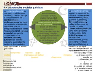LOMCE
5. Competencias sociales y cívicas
Las competencias
sociales y cívicas
implican la habilidad
y capacidad para utilizar
los conocimientos y actitudes
sobre la sociedad, entendida
desde las diferentes
perspectivas,
en su concepción dinámica,
cambiante y compleja,
para interpretar fenómenos
y problemas sociales
en contextos cada vez
más diversificados
La competencia social se
relaciona con el bienestar
personal y colectivo. Incluye
el conocimiento de los
acontecimientos
contemporáneos, así como
de los acontecimientos más
destacados y de las
principales tendencias en las
historias nacional, europea
y mundial, así como la
comprensión de los
procesos sociales y
culturales de carácter
migratorio que implican la
existencia de sociedades
multiculturales en el mundo
globalizado.
La competencia cívica se
basa en el conocimiento
crítico de los conceptos
de democracia, justicia,
igualdad, ciudadanía y
derechos humanos y
civiles, así como de su
formulación en la
Constitución española, la
Carta de los Derechos
Fundamentales de la
Unión Europea y en
declaraciones
internacionales, y de su
aplicación por parte de
diversas instituciones a
escala local, regional,
nacional, europea e
internacional
Adquirir
conocimientos que
permitan comprender
y analizar de manera
crítica los códigos de
conducta
Comprender las
dimensiones
intercultural y
socioeconómica de las
sociedades
Conocer los conceptos
básicos relativos al
individuo, al grupo, a la
organización del trabajo,
la igualdad y la no
discriminación entre
hombres y mujeres y
entre diferentes grupos
étnicos o culturales, la
sociedad y la cultura
Las destrezas de esta
competencia están
relacionadas con la
habilidad para interactuar
eficazmente en el ámbito
público y para manifestar
solidaridad e interés por
resolver los problemas que
afecten al entorno escolar
y a la comunidad
Adquirir las
competencias supone
ser capaz de ponerse
en el lugar del otro,
aceptar las
diferencias, ser
tolerante y respetar
los valores, las
creencias, las culturas
y la historia personal
 