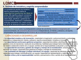 LOMCE
6. Sentido de iniciativa y espíritu emprendedor
La competencia sentido de iniciativa y
espíritu emprendedor implica la
capacidad de transformar las ideas en
actos. Ello significa adquirir conciencia
de la situación a intervenir o resolver, y
saber elegir, planificar y gestionar los
conocimientos, destrezas o habilidades y
actitudes necesarios con criterio propio,
con el fin de alcanzar el objetivo previsto.
Destrezas o habilidades esenciales: capacidad de
análisis; capacidades de planificación, organización,
gestión y toma de decisiones; capacidad de adaptación
al cambio y resolución de problemas; comunicación,
presentación, representación y negociación efectivas;
habilidad para trabajar, tanto individualmente como
dentro de un equipo; participación, capacidad de
liderazgo y delegación; pensamiento crítico y sentido
de la responsabilidad; autoconfianza, evaluación y
auto-evaluación.
Actitudes y valores como: la predisposición a actuar de una forma creadora e imaginativa; el
autoconocimiento y la autoestima; la autonomía o independencia, el interés y esfuerzo y el espíritu
emprendedor. Se caracteriza por la iniciativa, la pro-actividad y la innovación.
– La capacidad creadora y de innovación: creatividad e imaginación; autoconocimiento y autoestima;
autonomía e independencia; interés y esfuerzo; espíritu emprendedor; iniciativa e innovación.
– La capacidad pro-activa para gestionar proyectos: capacidad de análisis; planificación, organización,
gestión y toma de decisiones; resolución de problemas; habilidad para trabajar tanto individualmente como
de manera colaborativa dentro de un equipo; sentido de la responsabilidad; evaluación y auto-evaluación.
– La capacidad de asunción y gestión de riesgos y manejo de la incertidumbre: comprensión y
asunción de riesgos; capacidad para gestionar el riesgo y manejar la incertidumbre.
– Las cualidades de liderazgo y trabajo individual y en equipo: capacidad de liderazgo y delegación;
capacidad para trabajar individualmente y en equipo; capacidad de representación y negociación.
– Sentido crítico y de la responsabilidad: sentido y pensamiento crítico; sentido de la responsabilidad.
CAPACIDADES A DESARROLLAR
 