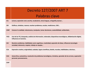 Decreto 127/2007 ART 7
Palabras clave
CCL Lectura, expresión oral y escrita, vocabulario, otras lenguas, ortografía,razonar…
CM Gráficos, símbolos, razonar, resolver problemas, escalas, mediciones, CAD…
CIMF Conocer la realidad, relacionarse, manipular, tomar decisiones, sostenibilidad, solidaridad…
TICD Uso de las TIC, búsqueda, análisis de información, ordenador, dispositivos tecnológicos, alfabetización digital,
influencia en Canarias.
CSC Resolver problemas, habilidades socio cognitivas, creatividad, expresión de ideas, influencia tecnología-
sociedad, tolerancia, respeto, trabajo en equipo…
CCA Expresión creativa, originalidad, acabado, logros científicos, diseño, murales, habilidades y técnicas..
CAA Autocrítica, autoestima, resolución de problemas tecnológicos, iniciativa, aprender de los errores, superación
personal, perseverancia..
CAIP
 