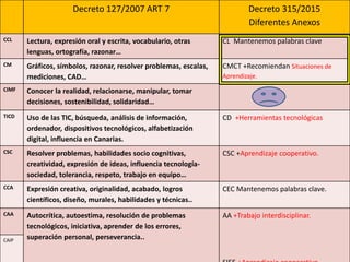 Decreto 127/2007 vs Decreto 315/2015
Decreto 127/2007 ART 7 Decreto 315/2015
Diferentes Anexos
CCL Lectura, expresión oral y escrita, vocabulario, otras
lenguas, ortografía, razonar…
CL Mantenemos palabras clave
CM Gráficos, símbolos, razonar, resolver problemas, escalas,
mediciones, CAD…
CMCT +Recomiendan Situaciones de
Aprendizaje.
CIMF Conocer la realidad, relacionarse, manipular, tomar
decisiones, sostenibilidad, solidaridad…
TICD Uso de las TIC, búsqueda, análisis de información,
ordenador, dispositivos tecnológicos, alfabetización
digital, influencia en Canarias.
CD +Herramientas tecnológicas
CSC Resolver problemas, habilidades socio cognitivas,
creatividad, expresión de ideas, influencia tecnología-
sociedad, tolerancia, respeto, trabajo en equipo…
CSC +Aprendizaje cooperativo.
CCA Expresión creativa, originalidad, acabado, logros
científicos, diseño, murales, habilidades y técnicas..
CEC Mantenemos palabras clave.
CAA Autocrítica, autoestima, resolución de problemas
tecnológicos, iniciativa, aprender de los errores,
superación personal, perseverancia..
AA +Trabajo interdisciplinar.
CAIP
 