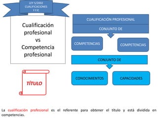 Cualificación
profesional
vs
Competencia
profesional
CUALIFICACIÓN PROFESIONAL
CONJUNTO DE
COMPETENCIAS COMPETENCIAS
CONJUNTO DE
CONOCIMIENTOS CAPACIDADES
La cualificación profesional es el referente para obtener el título y está dividida en
competencias.
TÍTULO
LEY 5/2002
CUALIFICACIONES
Y F.P,
 