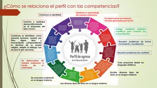 ¿Cómo se relaciona el perfil con las competencias?
Construye su identidad
Convive y participa
democráticamente
en la búsqueda del
bien común.
Construye su identidad, como
persona humana, amada por
Dios, digna, libre y
trascendente, comprendiendo
la doctrina de su propia
religión, abierto al diálogo con
las que le son cercanas.
Se desenvuelve de
manera autónoma a
través de su
motricidad
Se comunica oralmente
en su lengua materna
Lee diversos tipos de texto en su lengua materna
Escribe diversos tipos de
texto en su lengua materna
Crea proyectos desde los
lenguajes artísticos
Resuelve problemas de cantidad
Resuelve problemas de forma,
movimiento y localización
Indaga mediante métodos
científicos para construir sus
conocimientos
Se desenvuelve en entornos
virtuales generados por las TIC
Gestiona su aprendizaje
de manera autónoma
 