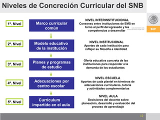 Niveles de Concreción Curricular del SNB
                                        NIVEL INTERINSTITUCIONAL
 1º. Nivel    Marco curricular      Consenso entre instituciones de EMS en
                  común                torno al perfil del egresado y las
                                         competencias a desarrollar


                                           NIVEL INSTITUCIONAL
 2º. Nivel    Modelo educativo         Aportes de cada institución para
               de la institución        reflejar su filosofía e identidad


                                       Oferta educativa concreta de las
 3º. Nivel
             Planes y programas       instituciones para responder a la
                 de estudio             demanda de los estudiantes


                                               NIVEL ESCUELA
 4º. Nivel
              Adecuaciones por       Aportes de cada plantel en términos de
               centro escolar          adecuaciones curriculares, tutoría
                                         y actividades complementarias

                                                  NIVEL AULA
 5º. Nivel
                Currículum               Decisiones del docente sobre
                                     planeación, desarrollo y evaluación del
             impartido en el aula           proceso de aprendizaje


                                                                               12
 