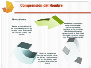 Comprensión del Hombre

El estudiante
Valora sus capacidades
superiores de creartransformar-actuar,
mediante la convivencia y
el trabajo colaborativo
aprovechando la diversidad
del grupo como una fuerza
que determina su mundo

Asume la complejidad de
su naturaleza como un ser
humano capaz de construir
su entorno, su vida y su
mundo.

Explica el presente en
función del pasado con el
fin que las consecuencias
de sus decisiones en el
presente, determinan su
futuro

 