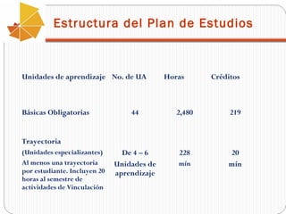 Estructura del Plan de Estudios

Unidades de aprendizaje No. de UA

Básicas Obligatorias

Horas

Créditos

44

2,480

219

De 4 – 6
Unidades de
aprendizaje

228

20
mín

Trayectoria
(Unidades especializantes)
Al menos una trayectoria
por estudiante. Incluyen 20
horas al semestre de
actividades de Vinculación

mín

 