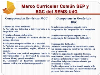 Marco Curricular Común SEP y
BGC del SEMS-UdG
Competencias Genéricas MCC

Competencias Genéricas
BGC

Aprende de forma autónoma
Se relaciona en algunos aspecto con la
7. Aprende por iniciativa e interés propio a lo competencia de Comprensión de la naturaleza
largo de la vida.
Trabaja en forma colaborativa
Se relaciona en algunos aspecto con la
8. Participa y colabora de manera efectiva en competencia de Comprensión del hombre
equipos diversos.
Participa con responsabilidad en la sociedad
9. Participa con una conciencia cívica y ética en
la vida de su comunidad, región, México y el
mundo.
10. Mantiene una actitud respetuosa hacia la
interculturalidad y la diversidad de creencias,
valores, ideas y prácticas sociales.
11. Contribuye al desarrollo sustentable de
manera crítica, con acciones responsables.

Comprensión del hombre
Asume la complejidad de su naturaleza como
ser humano capaz de construir su entorno , su
vida y su mundo.
Valora sus capacidades superior de crear,
transformar y actuar mediante la convivencia y
el trabajo colaborativo y aprovechar la
diversidad del grupo como una fuerza que
determina el mundo.
Explica el presente en función del pasado a fin
de que las consecuencias de sus decisiones en el
presente determinen su futuro.

 