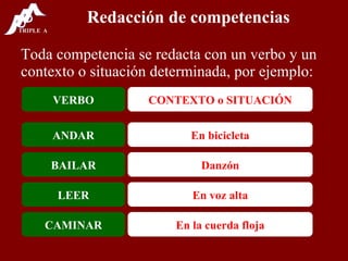 Redacción de competencias Toda competencia se redacta con un verbo y un contexto o situación determinada, por ejemplo: VERBO CONTEXTO o SITUACIÓN ANDAR En bicicleta BAILAR Danzón LEER En voz alta CAMINAR En la cuerda floja 