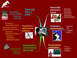 Campos formativos y competencias 