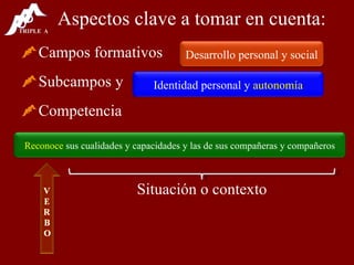 Aspectos clave a tomar en cuenta: Campos formativos Subcampos y Competencia Situación o contexto Desarrollo personal y social Identidad personal y  autonomía Reconoce  sus cualidades y capacidades y las de sus compañeras y compañeros 