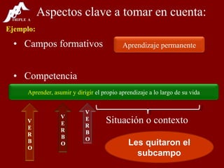 Aspectos clave a tomar en cuenta: Campos formativos Competencia Situación o contexto Ejemplo: Les quitaron el subcampo Aprendizaje permanente Aprender, asumir y dirigir  el propio aprendizaje a lo largo de su vida 