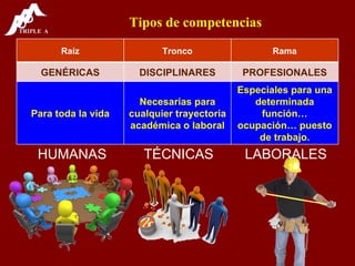 HUMANAS TÉCNICAS LABORALES Tipos de competencias Raíz Tronco Rama GENÉRICAS DISCIPLINARES PROFESIONALES Para toda la vida Necesarias para cualquier trayectoria académica o laboral Especiales para una determinada función… ocupación… puesto de trabajo. 