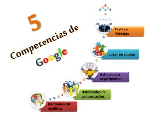 Razonamiento
analítico
Habilidades de
comunicación.
Actitud para
experimentar
Jugar en equipo
Pasión y
liderazgo.
 