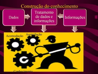 Construção do conhecimento
AssimilaçãoAcomodação
Conhecimento
 