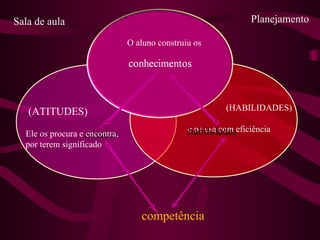 competência
(HABILIDADES)
e os usa com eficiência
atitudes habilidades
O aluno construiu os
(ATITUDES)
Ele os procura e encontra,
por terem significado
Sala de aula Planejamento
 