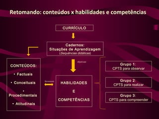 Retomando: conteúdos x habilidades e competências
CONTEÚDOS:
▪ Factuais
▪ Conceituais
▪
Procedimentais
▪ Atitudinais
HABILIDADES
E
COMPETÊNCIAS
Grupo 1:
CPTS para observar
Grupo 2:
CPTS para realizar
Grupo 3:
CPTS para compreender
Cadernos:
Situações de Aprendizagem
(Sequências didáticas)
objetivam
CURRÍCULO
favorecem
 