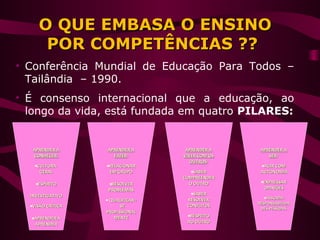 O QUE EMBASA O ENSINOO QUE EMBASA O ENSINO
POR COMPETÊNCIAS ??POR COMPETÊNCIAS ??
• Conferência Mundial de Educação Para Todos –
Tailândia – 1990.
• É consenso internacional que a educação, ao
longo da vida, está fundada em quatro PILARES:
APRENDER AAPRENDER A
CONHECER:CONHECER:
•CULTURACULTURA
GERALGERAL
•ESPÍRITOESPÍRITO
INVESTIGATIVOINVESTIGATIVO
•VISÃO CRÍTICAVISÃO CRÍTICA
•APRENDER AAPRENDER A
APRENDERAPRENDER
APRENDER AAPRENDER A
FAZERFAZER::
•RELACIONARRELACIONAR
EM GRUPOEM GRUPO
•RESOLVERRESOLVER
PROBLEMASPROBLEMAS
• QUALIFICAR–QUALIFICAR–
SESE
PROFISSIONALPROFISSIONAL
MENTEMENTE
APRENDER AAPRENDER A
VIVER COM OSVIVER COM OS
OUTROSOUTROS::
•SABERSABER
COMPREENDERCOMPREENDER
O OUTROO OUTRO
•SABERSABER
RESOLVERRESOLVER
CONFLITOSCONFLITOS
•RESPEITORESPEITO
AO OUTROAO OUTRO
APRENDER AAPRENDER A
SERSER::
•AGIR COMAGIR COM
AUTONOMIAAUTONOMIA
•EXPRESSAREXPRESSAR
OPINIÕESOPINIÕES
•ASSUMIRASSUMIR
RESPONSABILIDARESPONSABILIDA
DES PESSOAISDES PESSOAIS
 