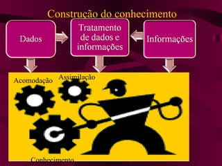 Construção do conhecimento Assimilação Acomodação Conhecimento 