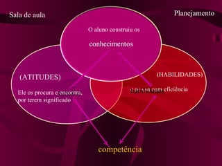 competência (HABILIDADES) e os usa com eficiência atitudes habilidades O aluno construiu os  (ATITUDES) Ele os procura e encontra, por terem significado Sala de aula Planejamento 