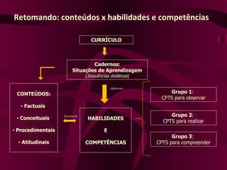 Retomando: conteúdos x habilidades e competências CONTEÚDOS: ▪  Factuais  ▪  Conceituais  ▪  Procedimentais  ▪  Atitudinais HABILIDADES E COMPETÊNCIAS Grupo 1 :  CPTS para observar Grupo 2 :  CPTS para realizar Grupo 3 :  CPTS para compreender Cadernos: Situações de Aprendizagem ( Sequências didáticas ) objetivam CURRÍCULO favorecem 