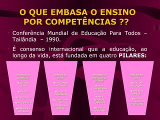 O QUE EMBASA O ENSINO POR COMPETÊNCIAS ?? Conferência Mundial de Educação Para Todos – Tailândia  – 1990. É consenso internacional que a educação, ao longo da vida, está fundada em quatro  PILARES: APRENDER A   CONHECER: CULTURA  GERAL ESPÍRITO INVESTIGATIVO VISÃO CRÍTICA APRENDER A APRENDER APRENDER A FAZER : RELACIONAR EM GRUPO RESOLVER PROBLEMAS QUALIFICAR– SE PROFISSIONALMENTE APRENDER A VIVER COM OS OUTROS : SABER COMPREENDER O OUTRO SABER RESOLVER CONFLITOS RESPEITO AO OUTRO APRENDER A SER : AGIR COM AUTONOMIA EXPRESSAR OPINIÕES ASSUMIR RESPONSABILIDA DES PESSOAIS 