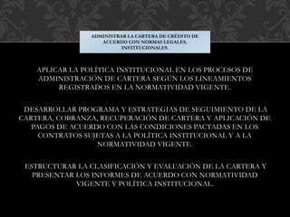 APLICAR LA POLÍTICA INSTITUCIONAL EN LOS PROCESOS DE
ADMINISTRACIÓN DE CARTERA SEGÚN LOS LINEAMIENTOS
REGISTRADOS EN LA NORMATIVIDAD VIGENTE.
DESARROLLAR PROGRAMA Y ESTRATEGIAS DE SEGUIMIENTO DE LA
CARTERA, COBRANZA, RECUPERACIÓN DE CARTERA Y APLICACIÓN DE
PAGOS DE ACUERDO CON LAS CONDICIONES PACTADAS EN LOS
CONTRATOS SUJETAS A LA POLÍTICA INSTITUCIONAL Y A LA
NORMATIVIDAD VIGENTE.
ESTRUCTURAR LA CLASIFICACIÓN Y EVALUACIÓN DE LA CARTERA Y
PRESENTAR LOS INFORMES DE ACUERDO CON NORMATIVIDAD
VIGENTE Y POLÍTICA INSTITUCIONAL.
ADMINISTRAR LA CARTERA DE CRÉDITO DE
ACUERDO CON NORMAS LEGALES,
INSTITUCIONALES.
 