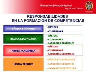RESPONSABILIDADES  EN LA FORMACIÓN DE COMPETENCIAS BÁSICAS CIUDADANAS BÁSICA PRIMARIA BÁSICAS  CIUDADANAS LABORALES GENERALES MEDIA ACADÉMICA MEDIA TÉCNICA BÁSICAS Y CIUDADANAS  LABORALES GENERALES LABORALES ESPECÍFICAS BÁSICA SECUNDARIA BÁSICAS  CIUDADANAS LABORALES GENERALES 