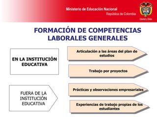 EN LA INSTITUCIÓN EDUCATIVA FORMACIÓN DE COMPETENCIAS LABORALES GENERALES Trabajo por proyectos Articulación a las áreas del plan de estudios FUERA DE LA INSTITUCIÓN EDUCATIVA Prácticas y observaciones empresariales Experiencias de trabajo propias de los estudiantes 