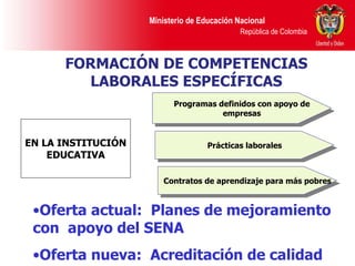 EN LA INSTITUCIÓN EDUCATIVA FORMACIÓN DE COMPETENCIAS LABORALES ESPECÍFICAS Prácticas laborales Programas definidos con apoyo de empresas Contratos de aprendizaje para más pobres Oferta actual:  Planes de mejoramiento con  apoyo del SENA Oferta nueva:  Acreditación de calidad 