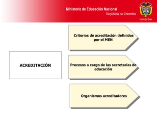 ACREDITACIÓN Criterios de acreditación definidos por el MEN Procesos a cargo de las secretarías de educación Organismos acreditadores  
