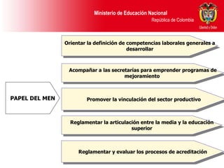 PAPEL DEL MEN Orientar la definición de competencias laborales generales a desarrollar Acompañar a las secretarías para emprender programas de mejoramiento  Reglamentar la articulación entre la media y la educación superior Reglamentar y evaluar los procesos de acreditación Promover la vinculación del sector productivo 