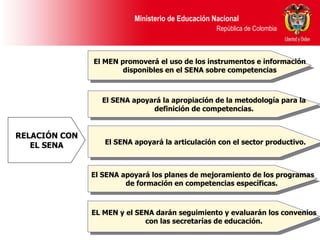 RELACIÓN CON EL SENA El MEN promoverá el uso de los instrumentos e información disponibles en el SENA sobre competencias El SENA apoyará la apropiación de la metodología para la definición de competencias. El SENA apoyará los planes de mejoramiento de los programas de formación en competencias específicas.  EL MEN y el SENA darán seguimiento y evaluarán los convenios con las secretarías de educación. El SENA apoyará la articulación con el sector productivo. 