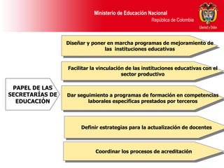 PAPEL DE LAS SECRETARÍAS DE EDUCACIÓN Diseñar y poner en marcha programas de mejoramiento de las  instituciones educativas Dar seguimiento a programas de formación en competencias laborales específicas prestados por terceros Coordinar los procesos de acreditación Facilitar la vinculación de las instituciones educativas con el sector productivo Definir estrategias para la actualización de docentes 