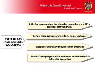 PAPEL DE LAS INSTITUCIONES EDUCATIVAS Definir planes de mejoramiento de sus programas Establecer alianzas y convenios con empresas Acreditar sus programas de formación en competencias laborales específicas Articular las competencias laborales generales a sus PEI y prácticas institucionales 