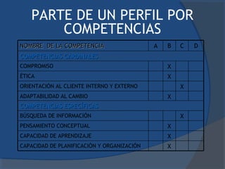 PARTE DE UN PERFIL POR
       COMPETENCIAS
NOMBRE DE LA COMPETENCIA                    A   B   C   D
COMPETENCIAS CARDINALES
COMPROMISO                                      X
ÉTICA                                           X
ORIENTACIÓN AL CLIENTE INTERNO Y EXTERNO            X
ADAPTABILIDAD AL CAMBIO                         X
COMPETENCIAS ESPECÍFICAS
BÚSQUEDA DE INFORMACIÓN                             X
PENSAMIENTO CONCEPTUAL                          X
CAPACIDAD DE APRENDIZAJE                        X
CAPACIDAD DE PLANIFICACIÒN Y ORGANIZACIÓN       X
 