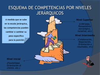 ESQUEMA DE COMPETENCIAS POR NIVELES
                JERÁRQUICOS
 A medida que se sube           Nivel Superior
en la escala jerárquica,           (Liderazgo,
                                  Pensamiento
las competencias pueden           estratégico,
 cambiar o cambiar su            inciativa, etc)

    peso específico             Nivel Intermedio
    para la posición              (Colaboración,
                                   Negociación,
                                   Orientación a
                                 resultados, etc)




  Nivel Inicial
  (Flexibilidad,
  Orientación al
  cliente, etc.)
 