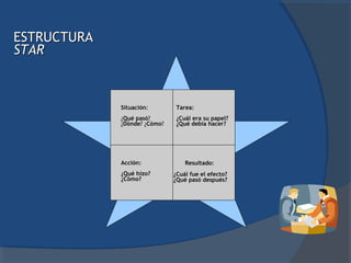 ESTRUCTURA
STAR



             Situación:        Tarea:
             ¿Qué pasó?        ¿Cuál era su papel?
             ¿Dónde? ¿Cómo?    ¿Qué debía hacer?




             Acción:              Resultado:
             ¿Qué hizo?       ¿Cuál fue el efecto?
             ¿Cómo?           ¿Qué pasó después?
 