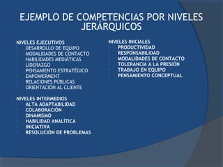 EJEMPLO DE COMPETENCIAS POR NIVELES
             JERÁRQUICOS
NIVELES EJECUTIVOS            NIVELES INICIALES
   DESARROLLO DE EQUIPO         PRODUCTIVIDAD
   MODALIDADES DE CONTACTO      RESPONSABILIDAD
   HABILIDADES MEDIÁTICAS       MODALIDADES DE CONTACTO
   LIDERAZGO                    TOLERANCIA A LA PRESIÓN
   PENSAMIENTO ESTRATÉGICO      TRABAJO EN EQUIPO
   EMPOWERMENT                  PENSAMIENTO CONCEPTUAL
   RELACIONES PÚBLICAS
   ORIENTACIÓN AL CLIENTE

NIVELES INTERMEDIOS
   ALTA ADAPTABILIDAD
   COLABORACIÓN
   DINAMISMO
   HABILIDAD ANALÍTICA
   INICIATIVA
   RESOLUCIÓN DE PROBLEMAS
 