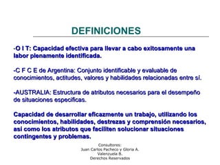 Consultores:
Juan Carlos Pacheco y Gloria A.
Valenzuela B.
Derechos Reservados
DEFINICIONES
-
-O I T: Capacidad efectiva para llevar a cabo exitosamente una
O I T: Capacidad efectiva para llevar a cabo exitosamente una
labor plenamente identificada.
labor plenamente identificada.
-C F C E de Argentina: Conjunto identificable y evaluable de
-C F C E de Argentina: Conjunto identificable y evaluable de
conocimientos, actitudes, valores y habilidades relacionadas entre sí.
conocimientos, actitudes, valores y habilidades relacionadas entre sí.
-AUSTRALIA: Estructura de atributos necesarios para el desempeño
-AUSTRALIA: Estructura de atributos necesarios para el desempeño
de situaciones especificas.
de situaciones especificas.
Capacidad de desarrollar eficazmente un trabajo, utilizando los
Capacidad de desarrollar eficazmente un trabajo, utilizando los
conocimientos, habilidades, destrezas y comprensión necesarios,
conocimientos, habilidades, destrezas y comprensión necesarios,
así como los atributos que faciliten solucionar situaciones
así como los atributos que faciliten solucionar situaciones
contingentes y problemas.
contingentes y problemas.
 