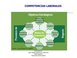 Consultores:
Juan Carlos Pacheco y Gloria A.
Valenzuela B.
Derechos Reservados
COMPETENCIAS LABORALES
Fuente: Jorge Plazas Eoi España
 