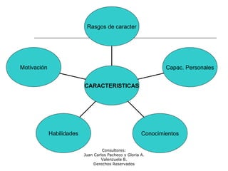 Consultores:
Juan Carlos Pacheco y Gloria A.
Valenzuela B.
Derechos Reservados
Motivación
Habilidades Conocimientos
Capac. Personales
Rasgos de caracter
CARACTERISTICAS
 