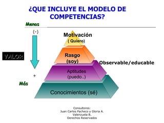 Consultores:
Juan Carlos Pacheco y Gloria A.
Valenzuela B.
Derechos Reservados
Aptitudes
(puedo..)
Conocimientos (sé)
Rasgo
Rasgo
(soy)
(soy)
( Quiero)
Motivación
¿QUE INCLUYE EL MODELO DE
COMPETENCIAS?
Más
Más
VALOR
VALOR
(-)
+
Menos
Menos
Observable/educable
 